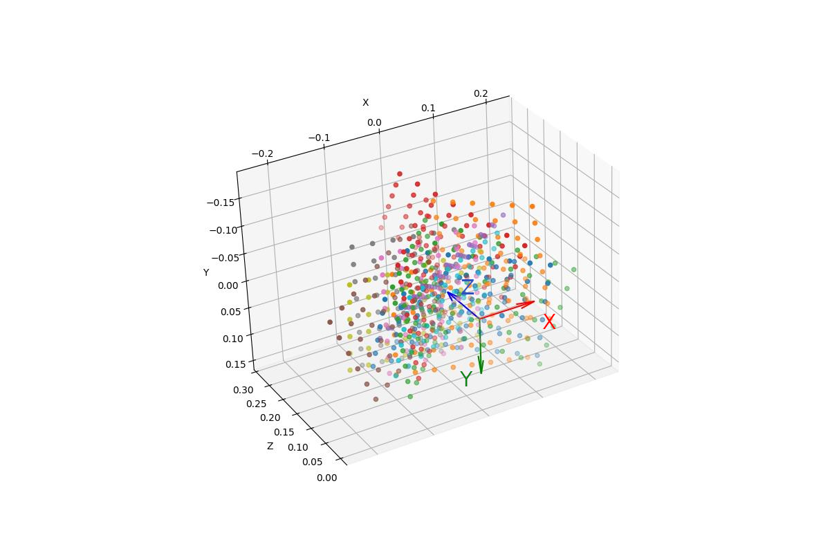 A depiction of the camera's coordinate system in 3D. It is a right-handed system with the x-axis pointing to the right, the Y-axis pointing downwards and the Z-axis pointing forward.